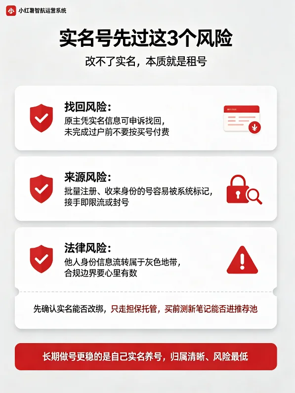 小红书实名号购买风险清单图，包含找回风险、来源风险、法律风险和改绑确认建议