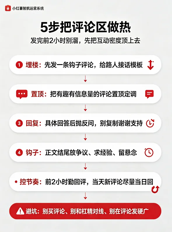 小红书评论区热场五步清单图，包含埋楼、置顶、回复、正文钩子和前2小时节奏控制