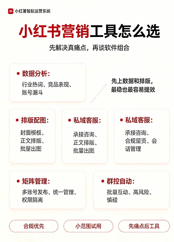 小红书营销工具分类信息图,展示数据分析、排版配图、私域客服、矩阵管理、群控自动五类工具用途
