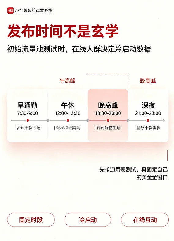 小红书发布时间信息图,展示早通勤、午休、晚高峰、深夜四个通用活跃时段和适合内容类型