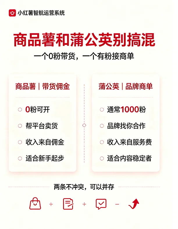 小红书商品薯和蒲公英对比信息图,展示0粉带货与品牌商单的区别、门槛和适用阶段