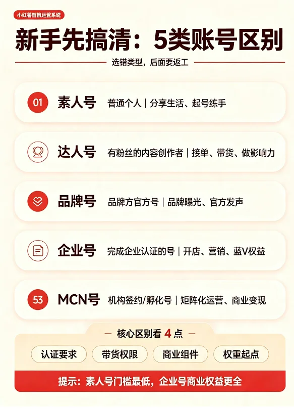 第一张：五类账号区别