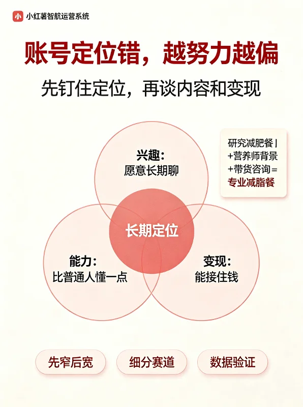 小红书账号定位信息图，展示兴趣、能力、变现三维定位法则和长期定位交集
