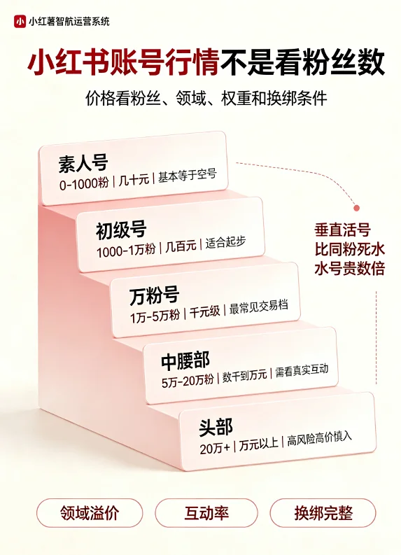 小红书账号价格行情信息图,按粉丝量分级展示素人号、初级号、万粉号、中腰部和头部号的大致报价区间