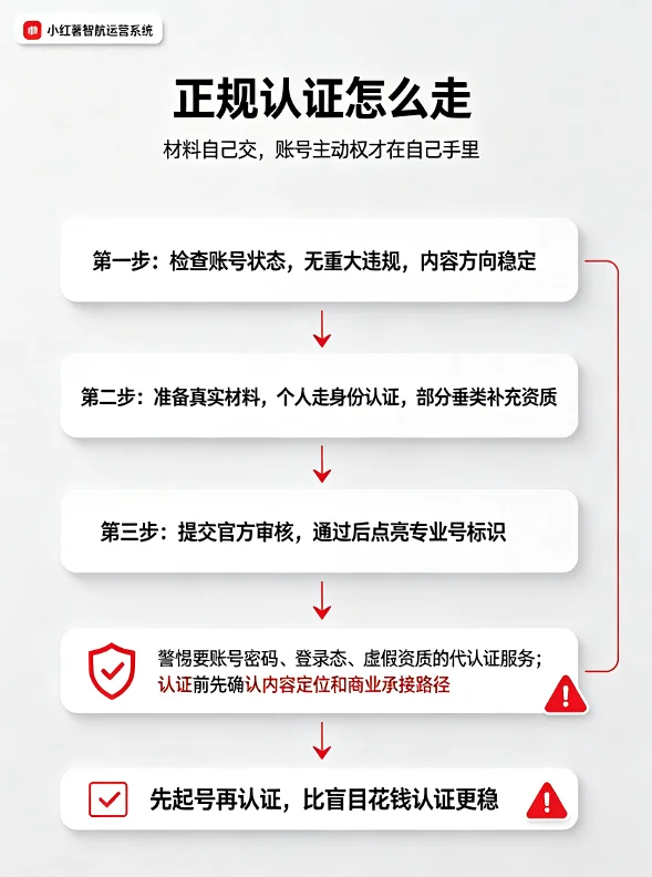 专业号正规认证路径图,包含检查账号状态、准备真实材料、提交官方审核三步流程和避坑提示