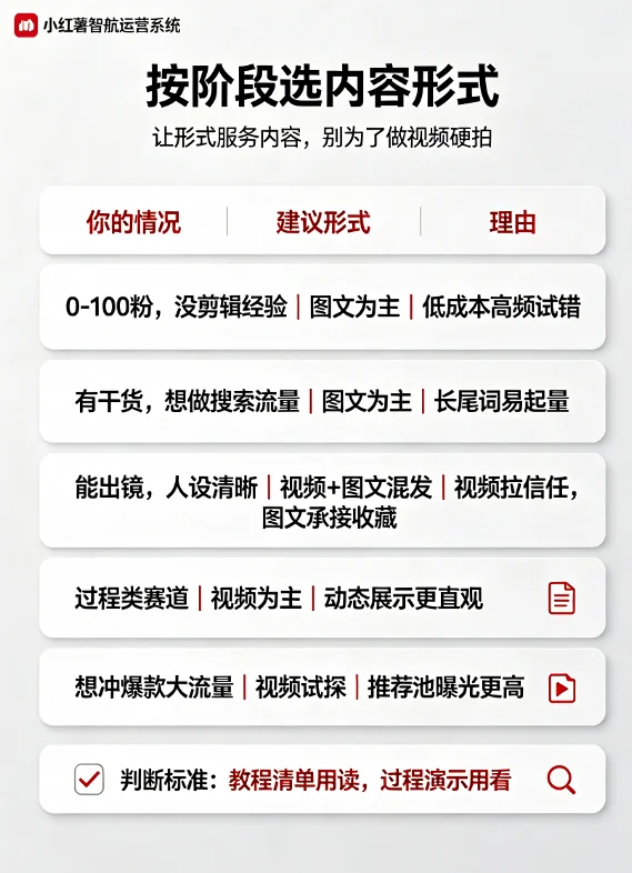 小红书图文视频选择决策表，按粉丝阶段、内容类型和擅长方向给出形式建议