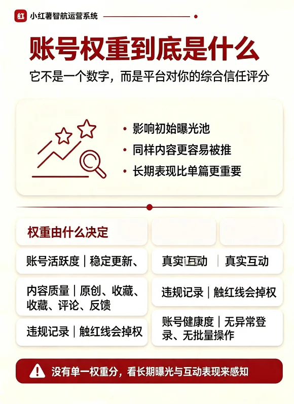 账号权重基础认知信息图,解释权重不是单一数字,而是平台综合信任评分,并展示活跃度、内容质量、违规记录、账号健康度四大决定因素"