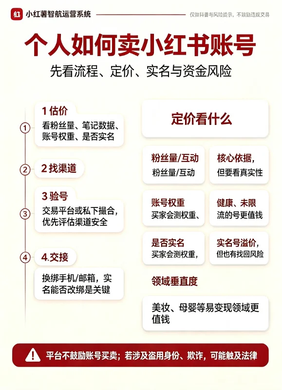 流程定价图:讲清估价、找渠道、验号、交接,以及定价看什么。
