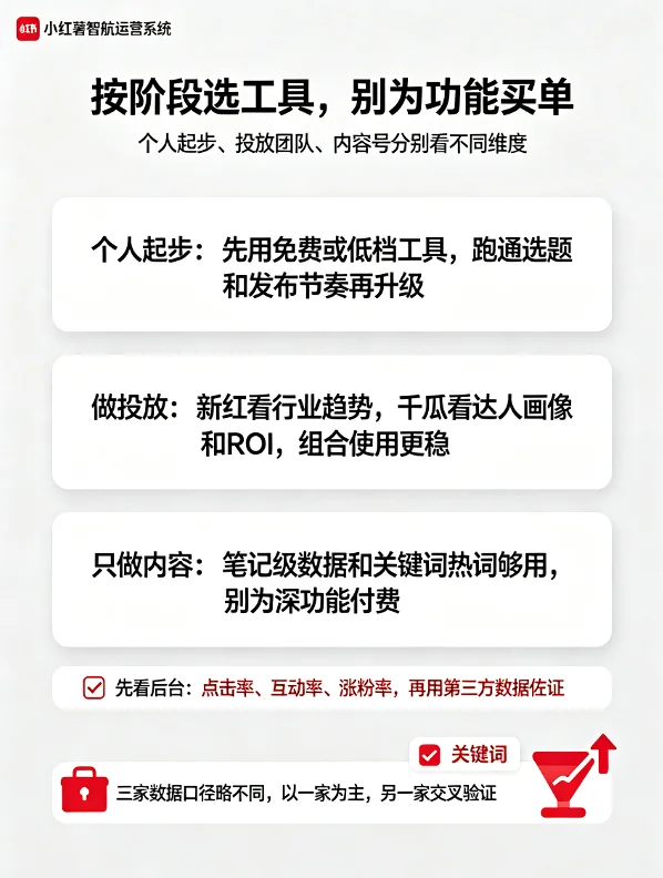 小红书数据分析工具对比：千瓜 / 新红 / 火烧云怎么选