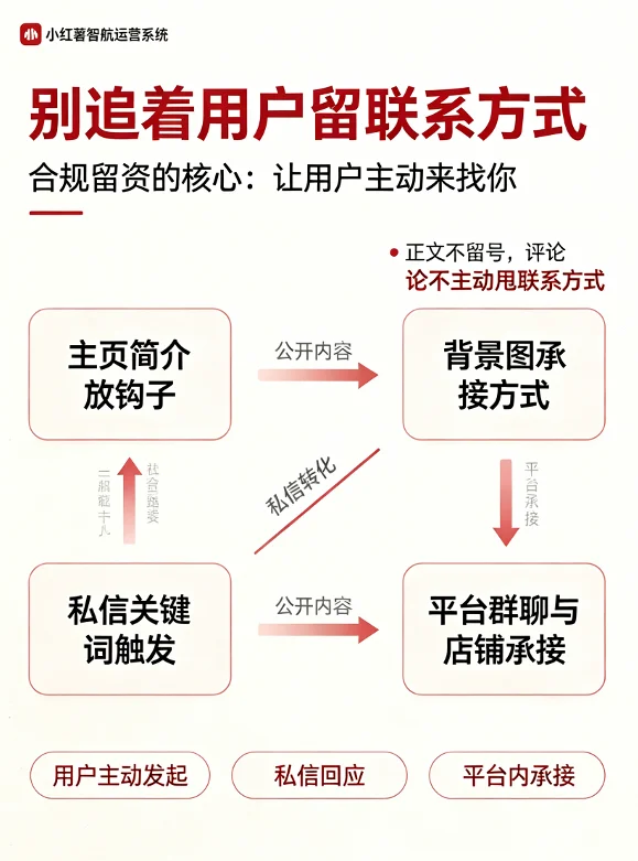 小红书私域引流怎么做不违规？合规留资方法（2026）