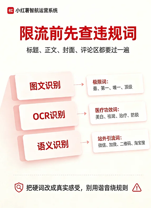 小红书违规词风险信息图,展示极限词、医疗功效词、站外引流词三类高频违规词和三层识别机制