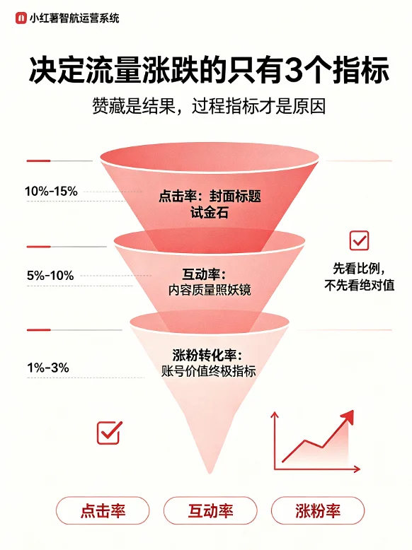 小红书流量核心指标信息图，展示点击率、互动率、涨粉转化率三个关键指标及其及格线
