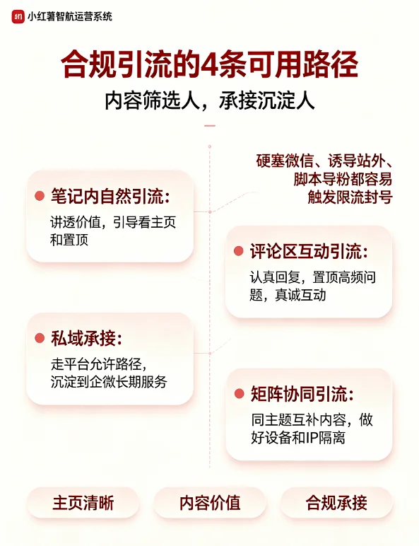 小红书合规引流路径信息图,展示笔记内自然引流、评论区互动引流、私域承接、矩阵协同引流四种方法
