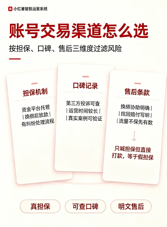 小红书账号交易渠道选型信息图,从担保机制、口碑记录、售后条款三个维度评估渠道靠谱程度