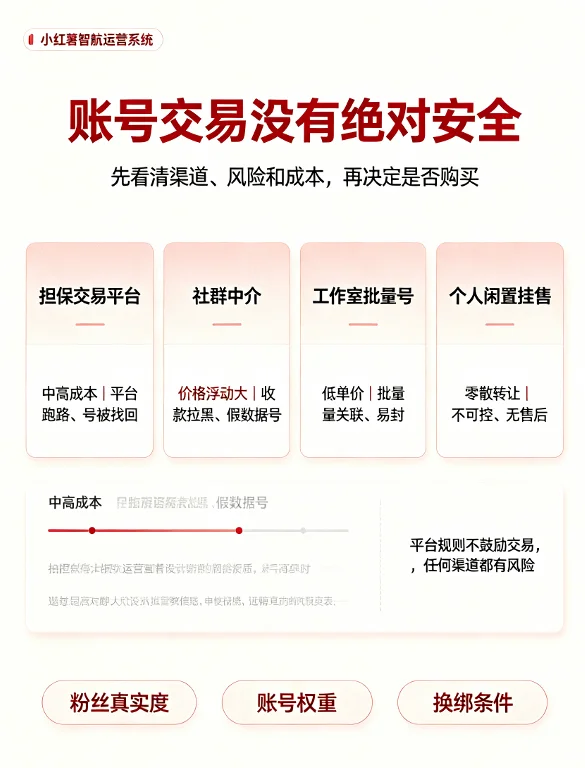 小红书账号交易渠道盘点信息图,展示担保交易平台、社群中介、工作室批量号、个人闲置挂售的特点和风险