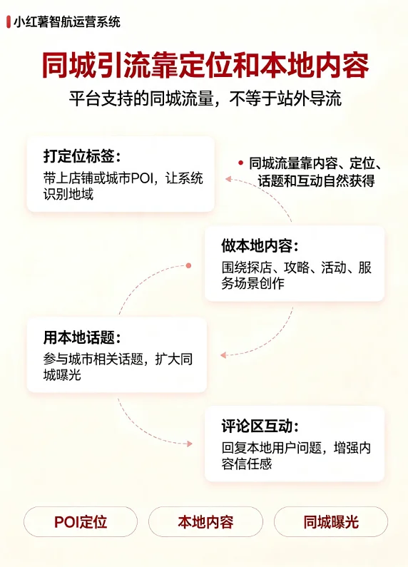 小红书同城引流四步实操信息图,展示POI定位、本地内容、本地话题、评论区互动获取同城流量