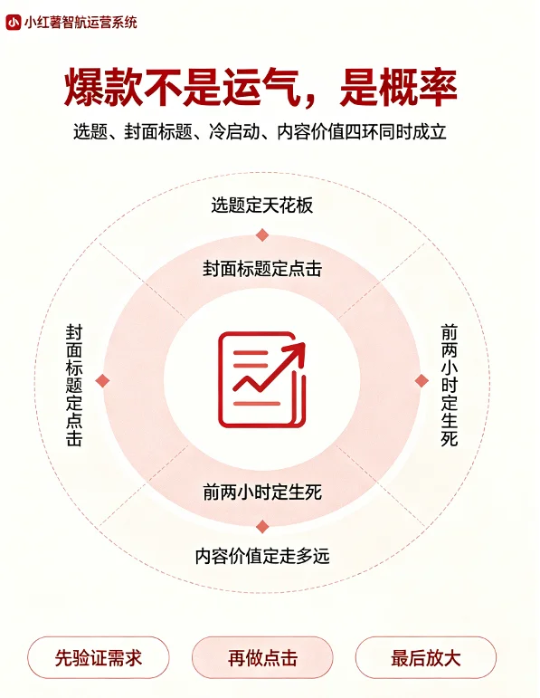 小红书爆款逻辑到底是什么？拆解爆款笔记背后的4个底层逻辑