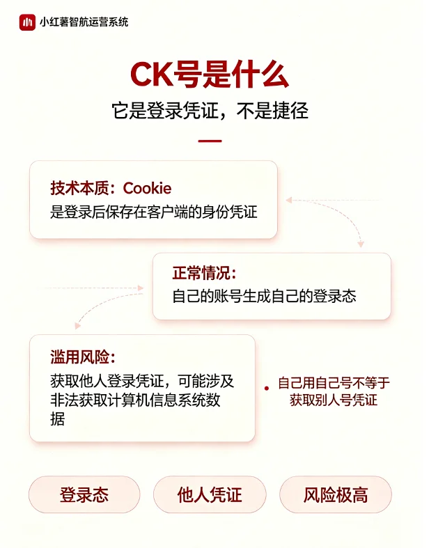 CK号概念科普信息图,解释Cookie登录态凭证、正常来源与获取他人凭证的风险差异