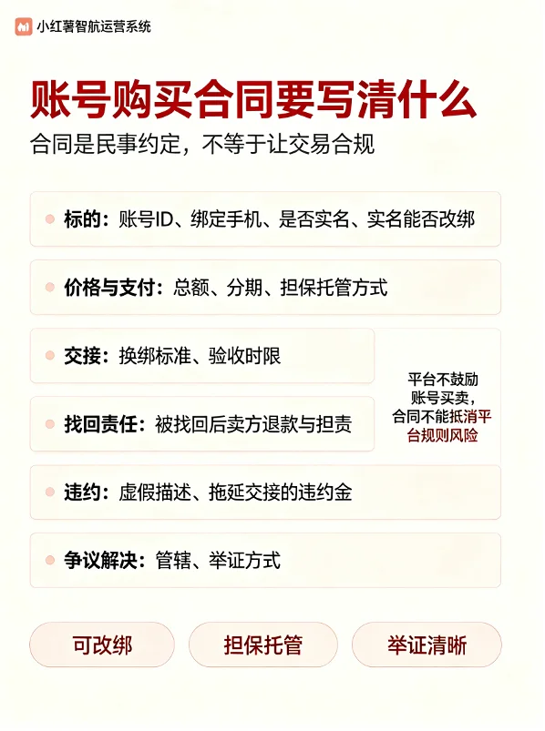 小红书账号购买合同条款清单信息图，展示标的、价格支付、交接、找回责任、违约、争议解决六项内容