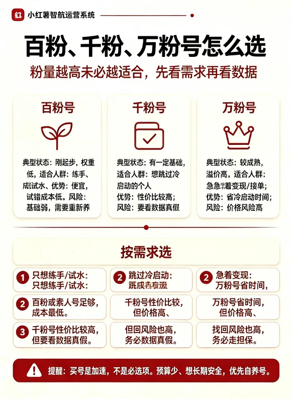 万粉号/千粉号/百粉号怎么选？不同需求买哪种