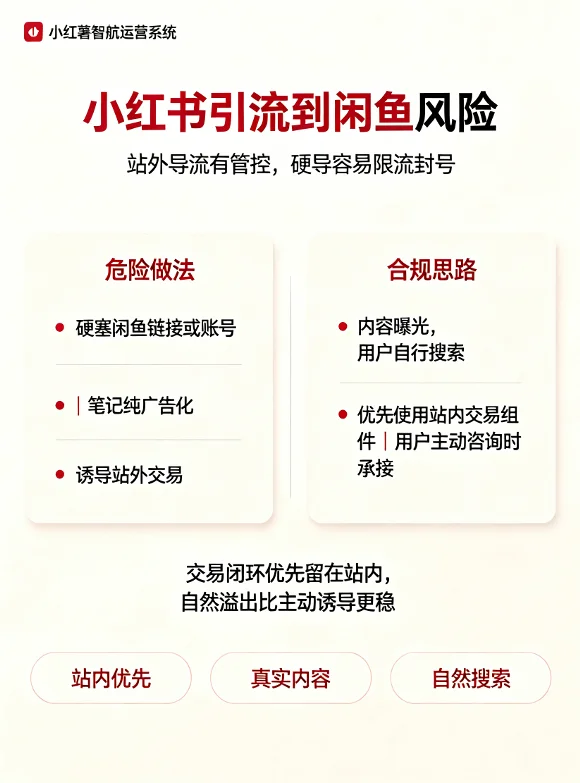 小红书引流到闲鱼风险与合规承接信息图,展示硬导风险、站内交易、内容曝光和自然搜索思路