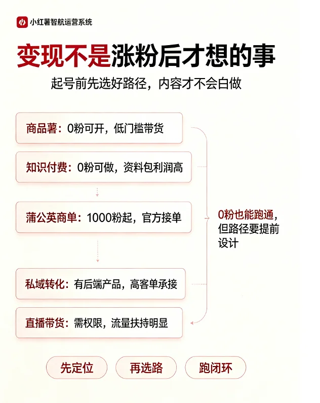 小红书变现路径信息图，展示商品薯、知识付费、蒲公英商单、私域转化和直播带货五种主流路径