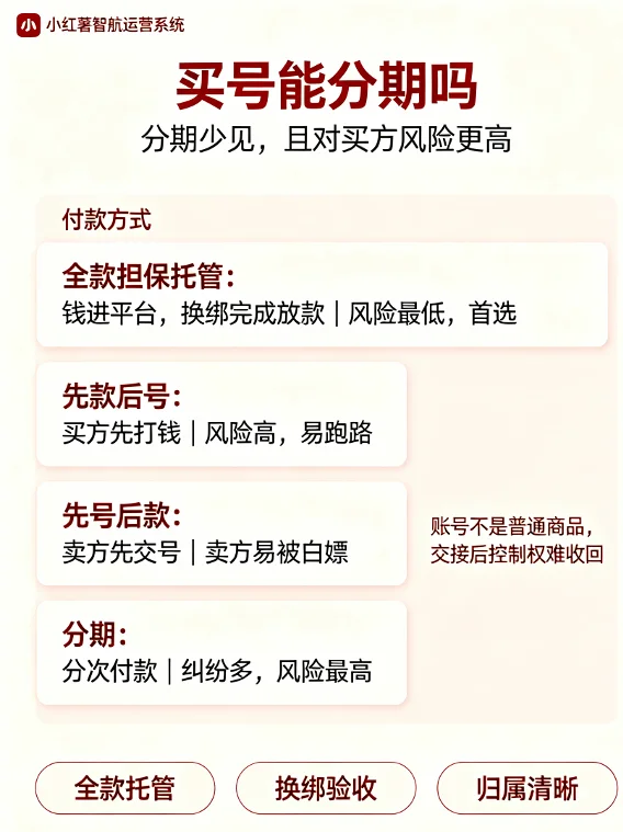 小红书买号付款方式对比信息图,展示全款担保托管、先款后号、先号后款、分期四种方式的特点和风险