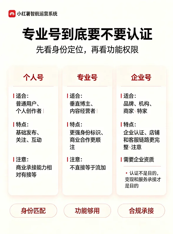 小红书个人号、专业号、企业号三栏对比信息图,展示适用人群、功能特点和认证注意事项